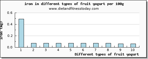 fruit yogurt iron per 100g